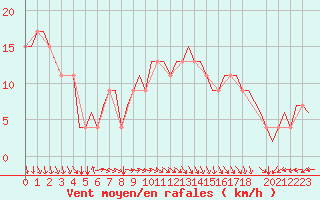 Courbe de la force du vent pour Palermo / Punta Raisi
