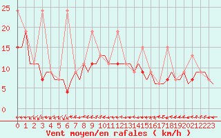 Courbe de la force du vent pour Istanbul / Ataturk