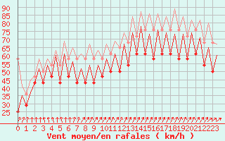 Courbe de la force du vent pour Platform K13-A