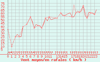 Courbe de la force du vent pour Heimdal Oilp