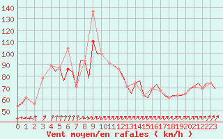 Courbe de la force du vent pour Heidrun