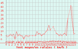 Courbe de la force du vent pour Skopje-Petrovec