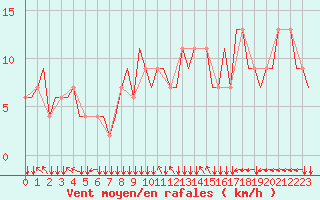 Courbe de la force du vent pour Manchester Airport