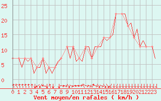 Courbe de la force du vent pour Bueckeburg