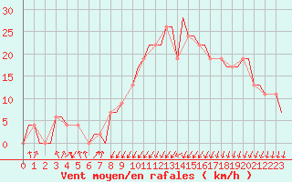 Courbe de la force du vent pour Annaba