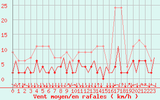 Courbe de la force du vent pour Lugano (Sw)