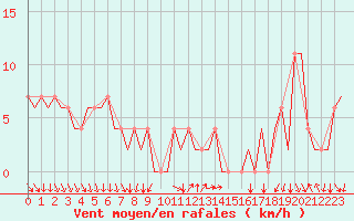 Courbe de la force du vent pour Madrid / Barajas (Esp)