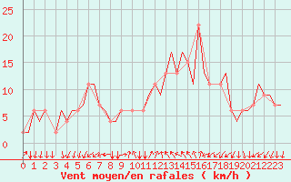 Courbe de la force du vent pour Treviso / S. Angelo