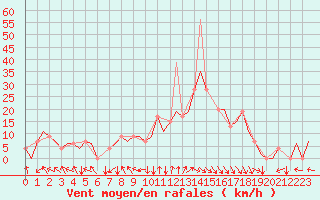 Courbe de la force du vent pour Bilbao (Esp)