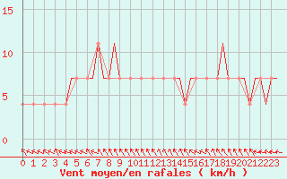 Courbe de la force du vent pour Hanty-Mansijsk