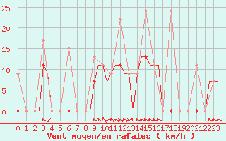 Courbe de la force du vent pour Souda Airport