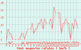 Courbe de la force du vent pour St. Peterburg