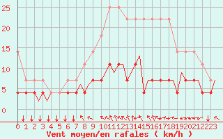 Courbe de la force du vent pour Schaffen (Be)
