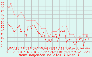 Courbe de la force du vent pour Honningsvag / Valan