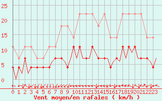 Courbe de la force du vent pour Muenster / Osnabrueck