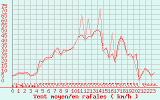 Courbe de la force du vent pour Hemavan