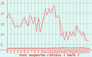 Courbe de la force du vent pour Celle