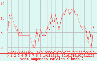 Courbe de la force du vent pour Madrid / Barajas (Esp)