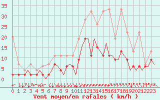 Courbe de la force du vent pour Zurich-Kloten