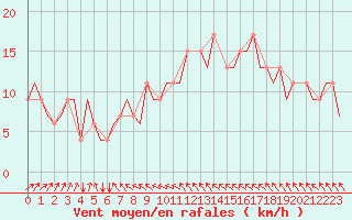 Courbe de la force du vent pour Hamburg-Finkenwerder