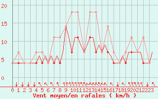 Courbe de la force du vent pour Schaffen (Be)