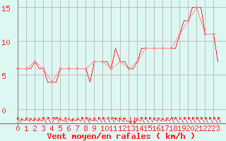 Courbe de la force du vent pour Doncaster Sheffield