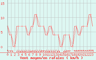 Courbe de la force du vent pour Szolnok