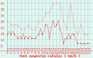 Courbe de la force du vent pour Maastricht / Zuid Limburg (PB)