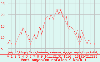 Courbe de la force du vent pour Ben-Gurion International Airport