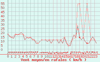 Courbe de la force du vent pour Landsberg