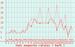 Courbe de la force du vent pour Murmansk