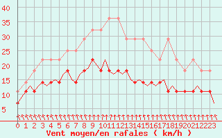 Courbe de la force du vent pour Eindhoven (PB)