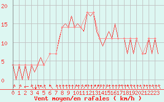 Courbe de la force du vent pour Mikkeli