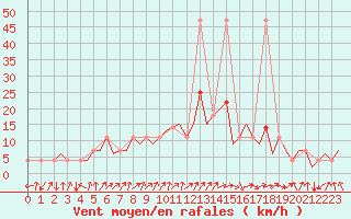 Courbe de la force du vent pour Frankfort (All)