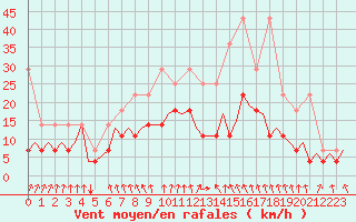 Courbe de la force du vent pour Schaffen (Be)