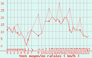 Courbe de la force du vent pour Paros Community Airport