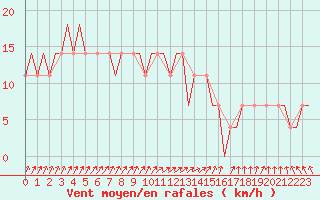 Courbe de la force du vent pour Yaroslavl Tunoshna