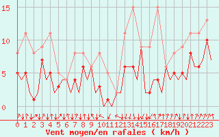 Courbe de la force du vent pour San Sebastian (Esp)