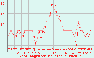 Courbe de la force du vent pour Tirana