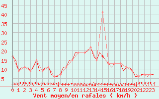 Courbe de la force du vent pour Trollhattan Private
