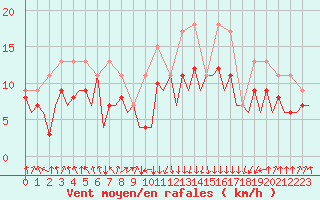 Courbe de la force du vent pour San Sebastian (Esp)