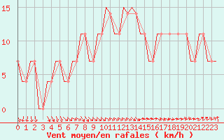 Courbe de la force du vent pour Kecskemet