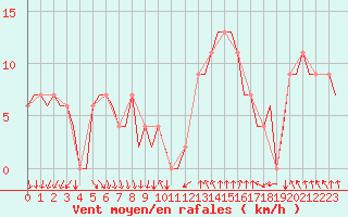 Courbe de la force du vent pour Madrid / Barajas (Esp)
