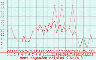 Courbe de la force du vent pour Fritzlar