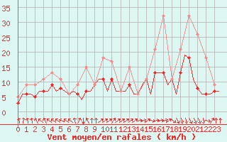 Courbe de la force du vent pour San Sebastian (Esp)