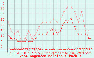 Courbe de la force du vent pour Oostende (Be)