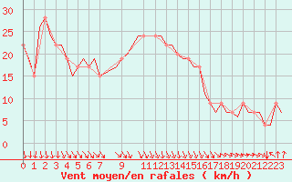 Courbe de la force du vent pour Tunis-Carthage