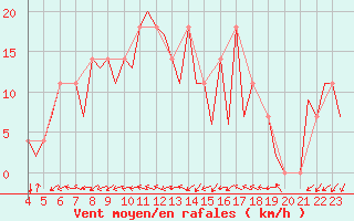 Courbe de la force du vent pour Celle