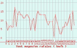 Courbe de la force du vent pour Gnes (It)