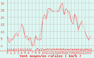 Courbe de la force du vent pour Reus (Esp)
